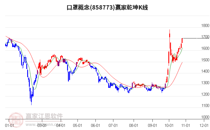 858773口罩赢家乾坤K线工具