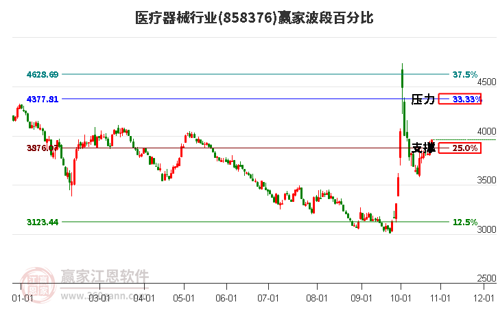 医疗器械行业赢家波段百分比工具