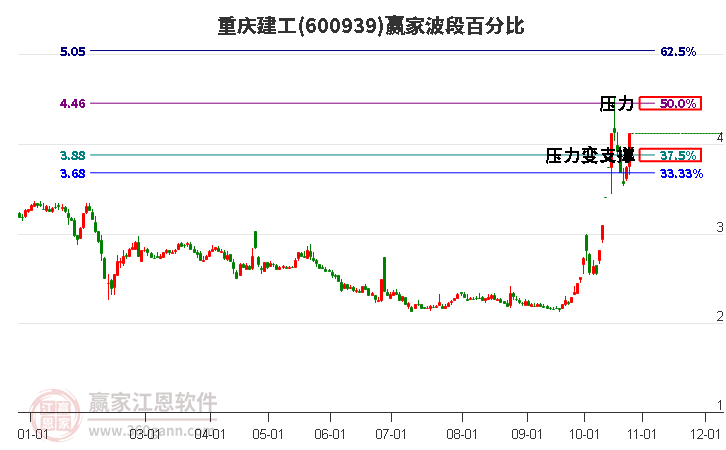 600939重庆建工波段百分比工具