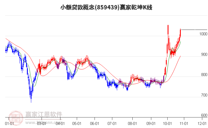 859439小额贷款赢家乾坤K线工具