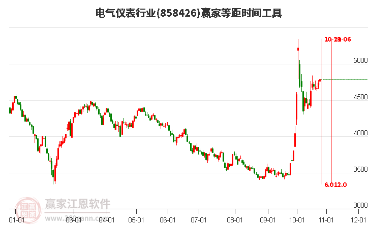 电气仪表行业等距时间周期线工具