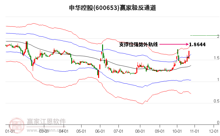 600653申华控股赢家极反通道工具