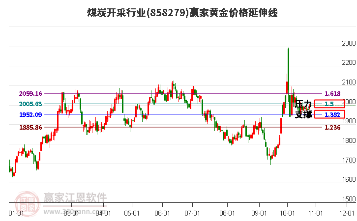 煤炭开采行业黄金价格延伸线工具