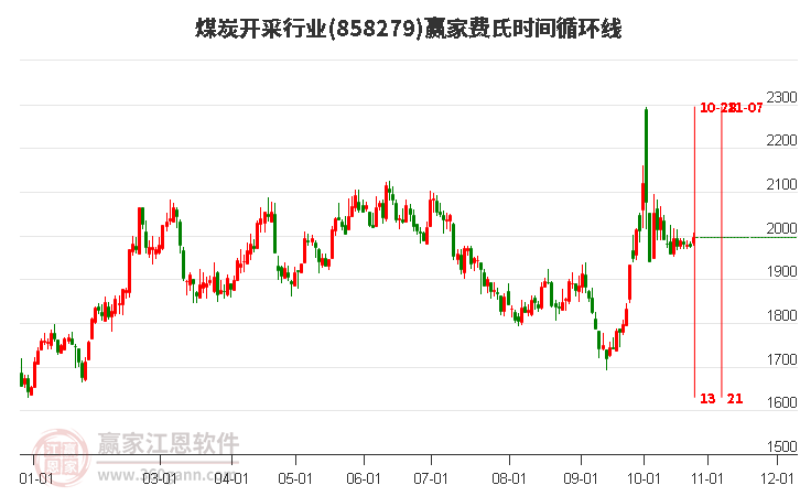 煤炭开采行业费氏时间循环线工具