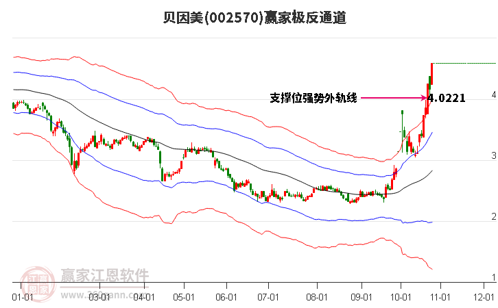 002570贝因美赢家极反通道工具