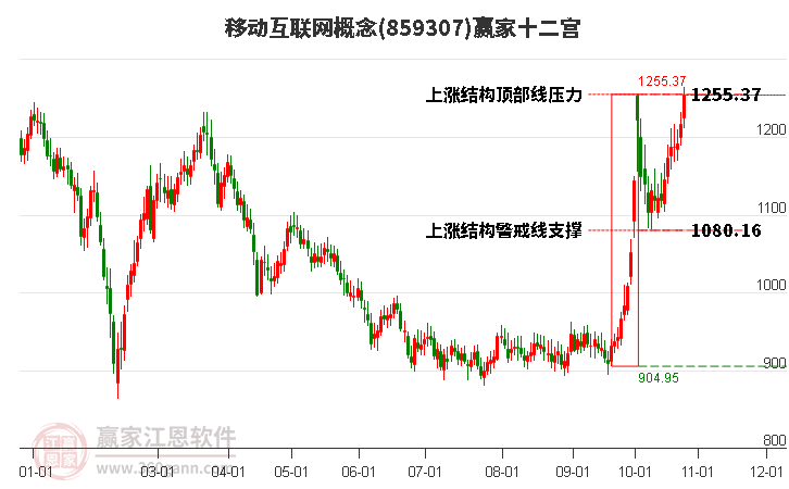 859307移动互联网赢家十二宫工具