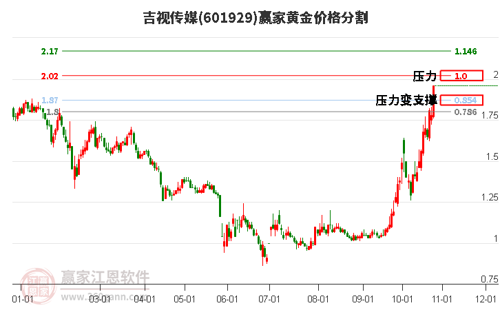 601929吉视传媒黄金价格分割工具