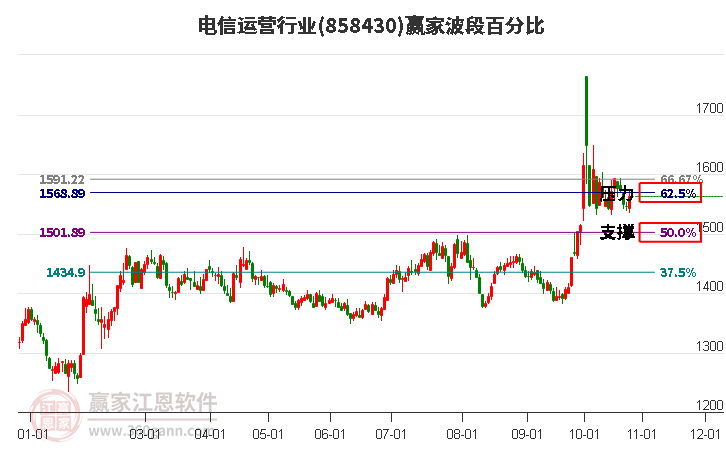 电信运营行业波段百分比工具