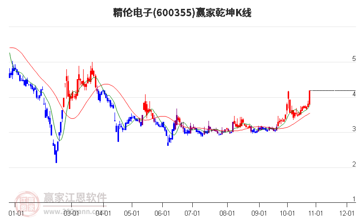 600355精伦电子赢家乾坤K线工具