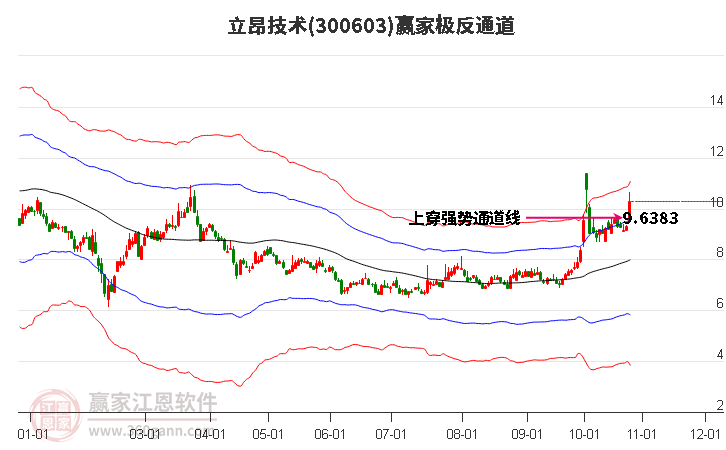 300603立昂技术赢家极反通道工具