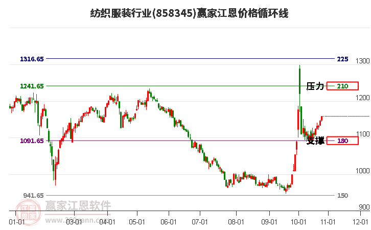 纺织服装行业江恩价格循环线工具