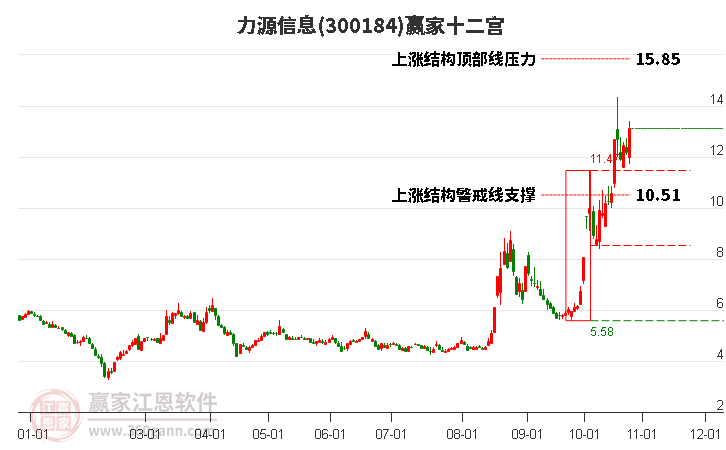 300184力源信息赢家十二宫工具