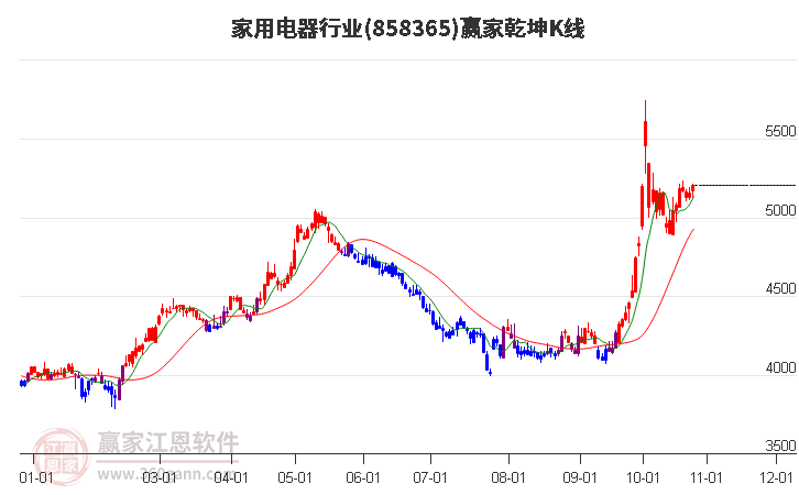 858365家用电器赢家乾坤K线工具