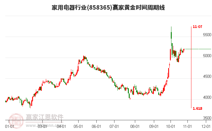 家用电器行业黄金时间周期线工具