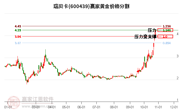 600439瑞贝卡黄金价格分割工具