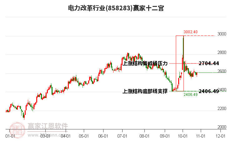 858283电力改革赢家十二宫工具