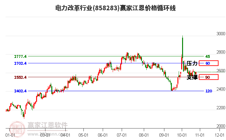 电力改革行业江恩价格循环线工具