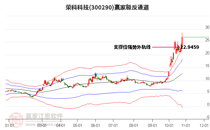 300290荣科科技赢家极反通道工具