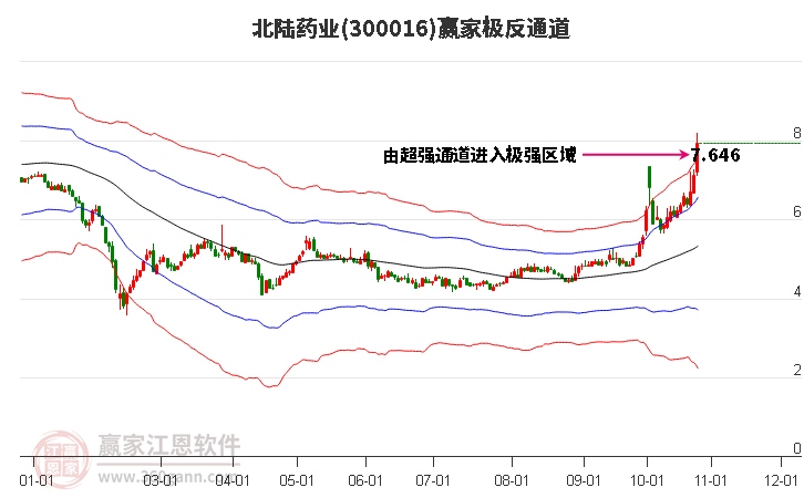 300016北陆药业赢家极反通道工具