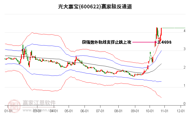 600622光大嘉宝赢家极反通道工具