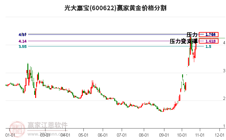 600622光大嘉宝黄金价格分割工具