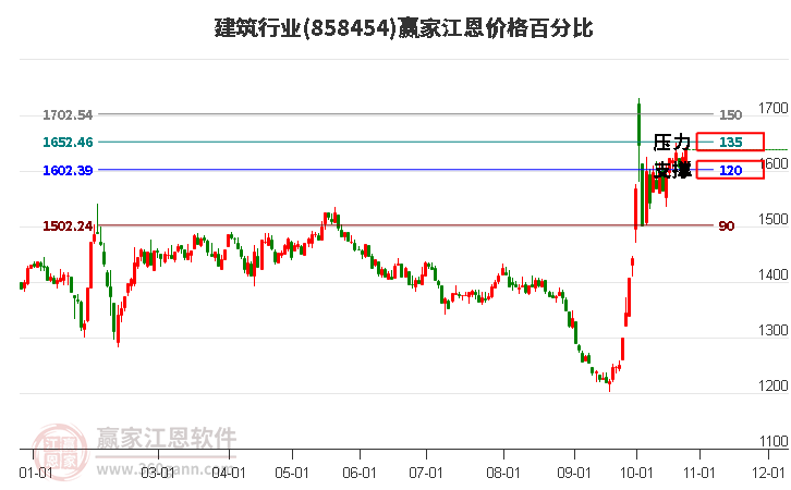 建筑行业江恩价格百分比工具