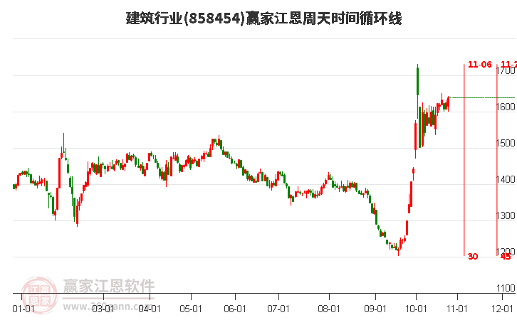 建筑行业江恩周天时间循环线工具