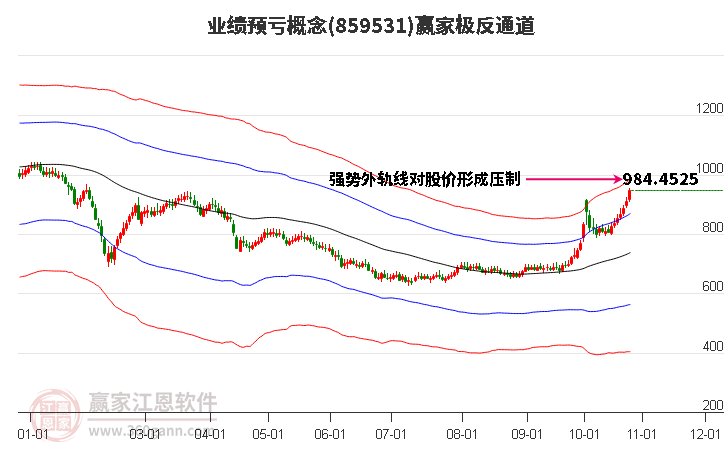 859531业绩预亏赢家极反通道工具