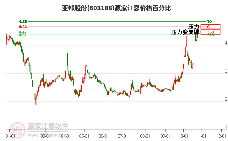 603188亚邦股份江恩价格百分比工具