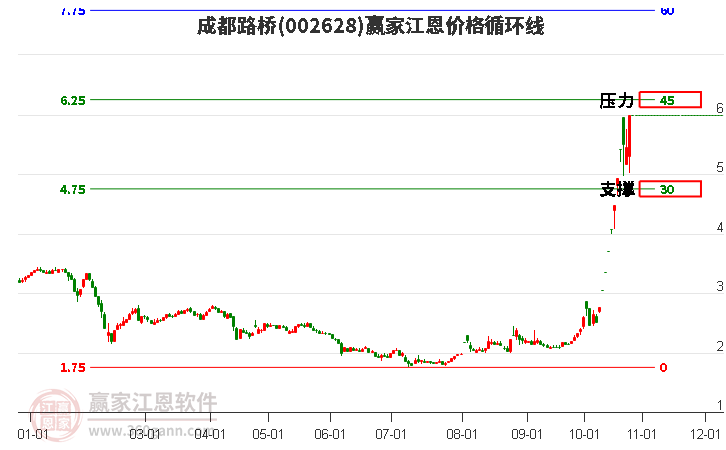 002628成都路桥江恩价格循环线工具