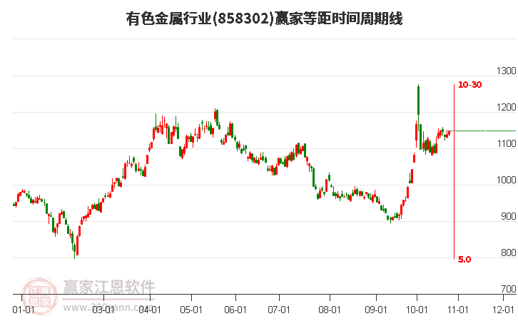 有色金属行业等距时间周期线工具