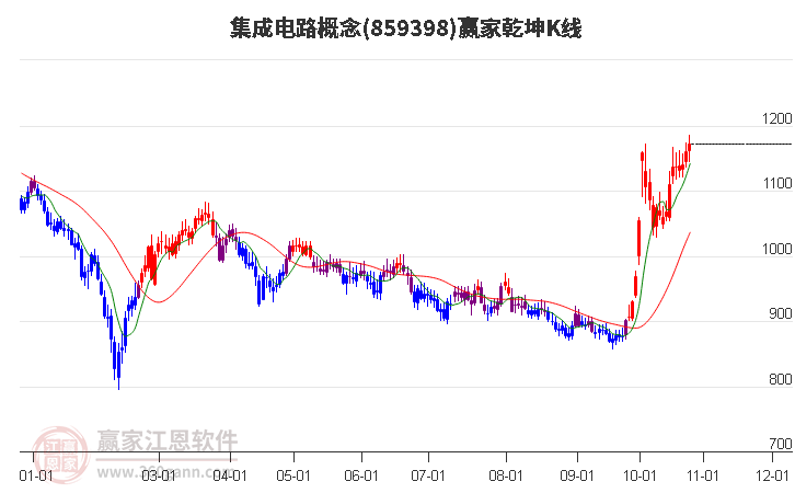 859398集成电路赢家乾坤K线工具