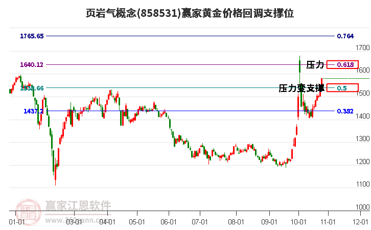 页岩气概念黄金价格回调支撑位工具