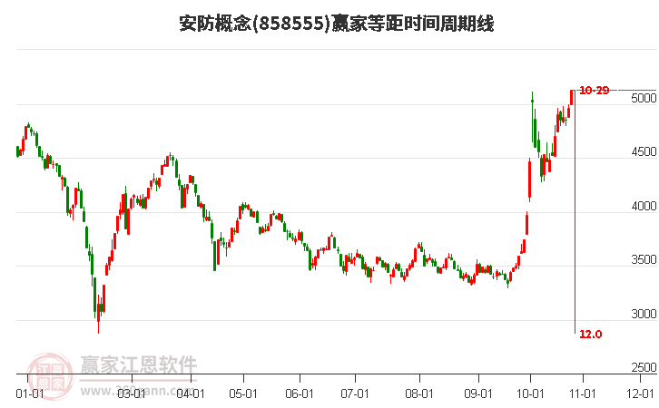 安防概念赢家等距时间周期线工具