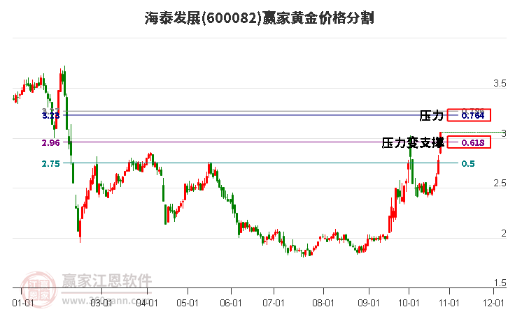 600082海泰发展黄金价格分割工具