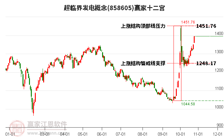 858605超临界发电赢家十二宫工具