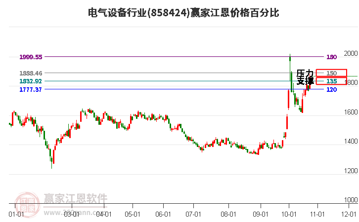 电气设备行业江恩价格百分比工具