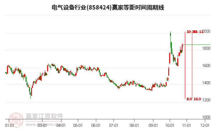 电气设备行业等距时间周期线工具