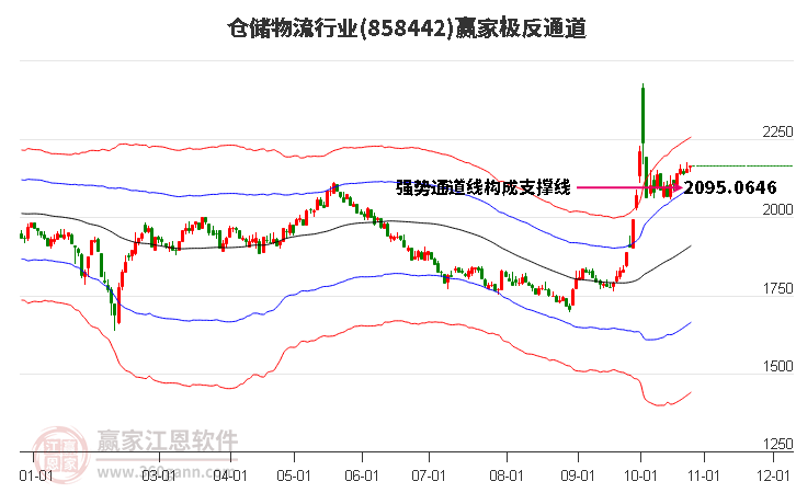 858442仓储物流赢家极反通道工具