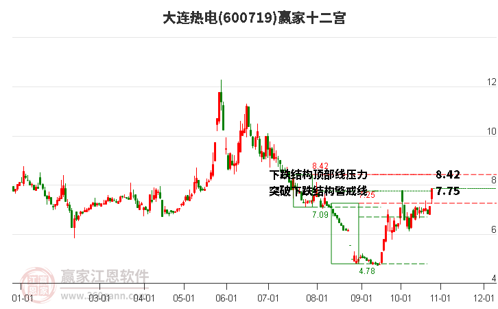 600719大连热电赢家十二宫工具