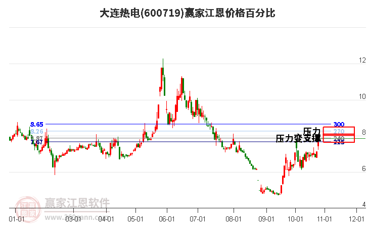 600719大连热电江恩价格百分比工具