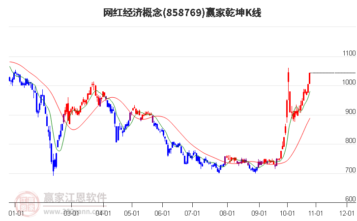 858769网红经济赢家乾坤K线工具