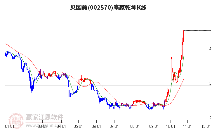 002570贝因美赢家乾坤K线工具