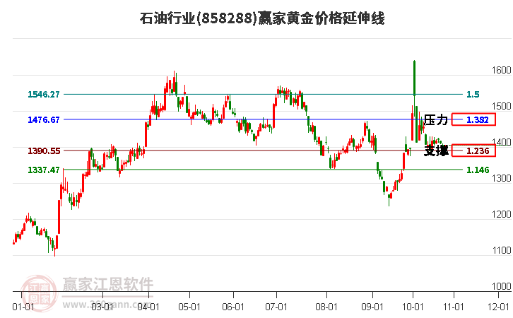 石油行业黄金价格延伸线工具