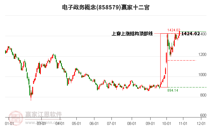 858579电子政务赢家十二宫工具