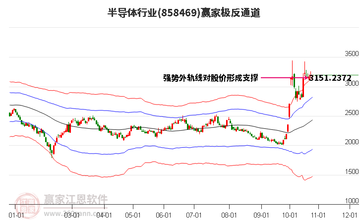 858469半导体赢家极反通道工具