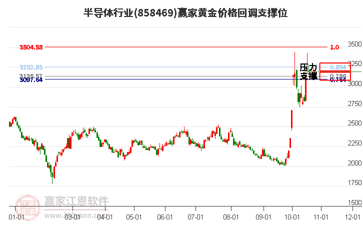 半导体行业黄金价格回调支撑位工具