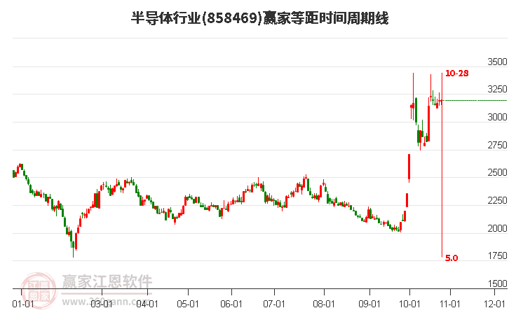 半导体行业等距时间周期线工具