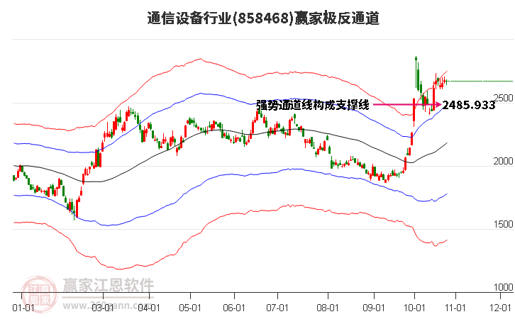 858468通信设备赢家极反通道工具