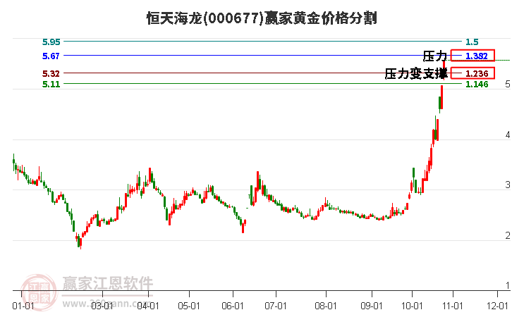 000677恒天海龙黄金价格分割工具